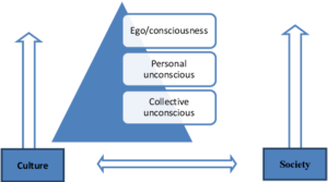 Jung's depth psychology diagram